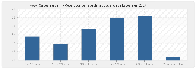 Répartition par âge de la population de Lacoste en 2007