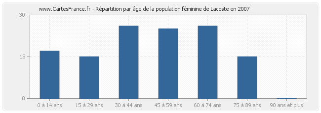 Répartition par âge de la population féminine de Lacoste en 2007