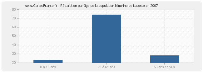 Répartition par âge de la population féminine de Lacoste en 2007