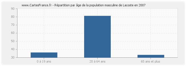 Répartition par âge de la population masculine de Lacoste en 2007
