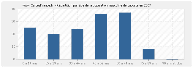 Répartition par âge de la population masculine de Lacoste en 2007