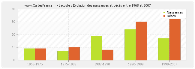 Lacoste : Evolution des naissances et décès entre 1968 et 2007