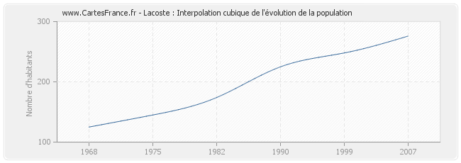 Lacoste : Interpolation cubique de l'évolution de la population