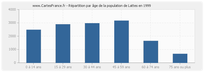 Répartition par âge de la population de Lattes en 1999