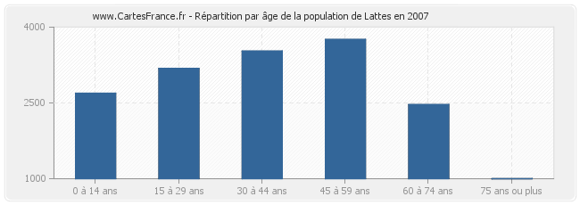 Répartition par âge de la population de Lattes en 2007