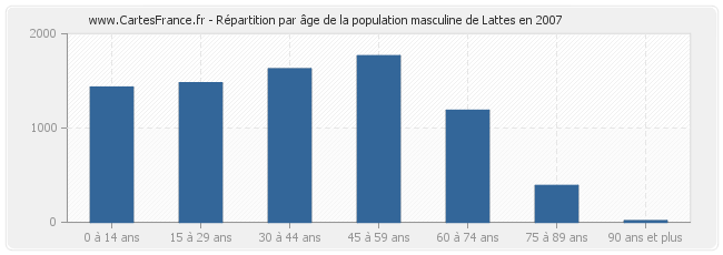 Répartition par âge de la population masculine de Lattes en 2007