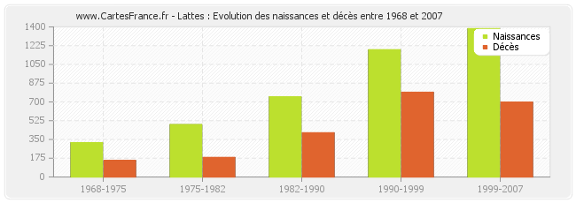 Lattes : Evolution des naissances et décès entre 1968 et 2007