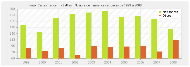 Lattes : Nombre de naissances et décès de 1999 à 2008