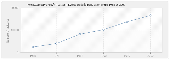 Population Lattes