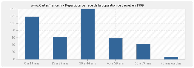 Répartition par âge de la population de Lauret en 1999