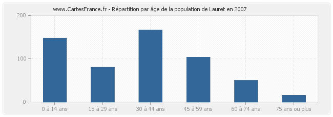 Répartition par âge de la population de Lauret en 2007