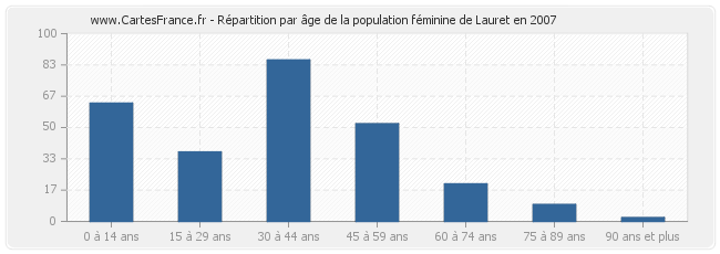 Répartition par âge de la population féminine de Lauret en 2007
