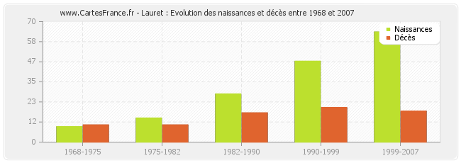Lauret : Evolution des naissances et décès entre 1968 et 2007