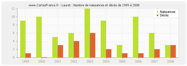 Lauret : Nombre de naissances et décès de 1999 à 2008