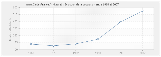 Population Lauret