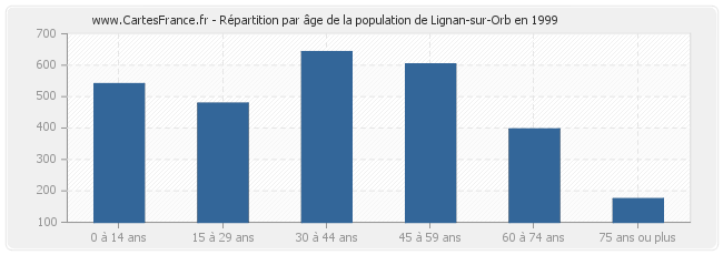 Répartition par âge de la population de Lignan-sur-Orb en 1999