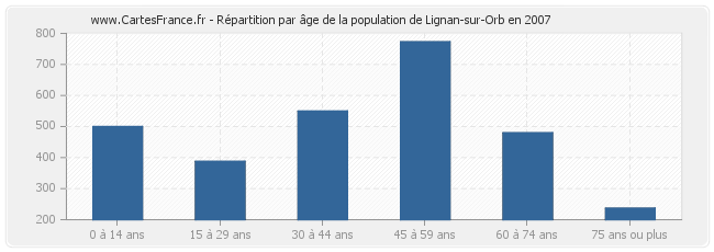 Répartition par âge de la population de Lignan-sur-Orb en 2007