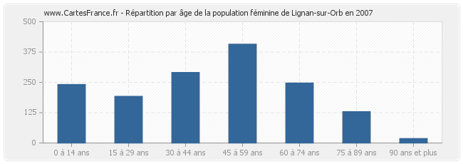 Répartition par âge de la population féminine de Lignan-sur-Orb en 2007