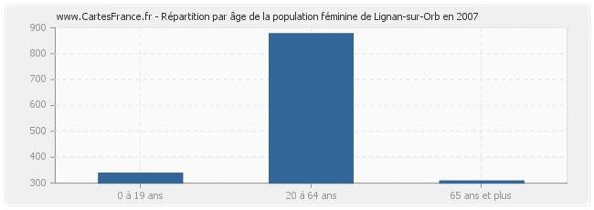 Répartition par âge de la population féminine de Lignan-sur-Orb en 2007
