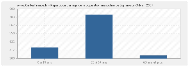 Répartition par âge de la population masculine de Lignan-sur-Orb en 2007