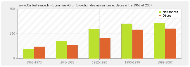 Lignan-sur-Orb : Evolution des naissances et décès entre 1968 et 2007