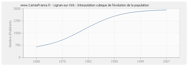 Lignan-sur-Orb : Interpolation cubique de l'évolution de la population