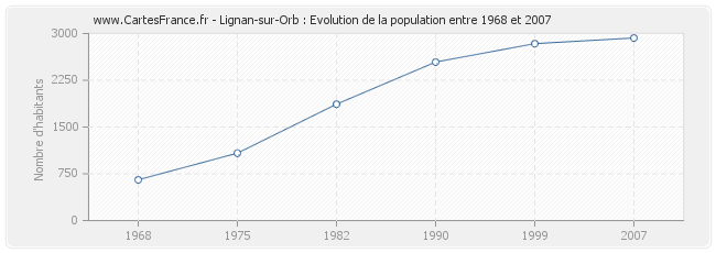 Population Lignan-sur-Orb