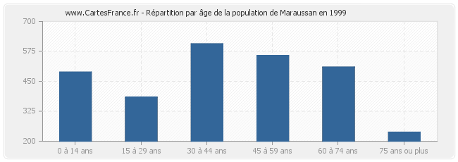 Répartition par âge de la population de Maraussan en 1999
