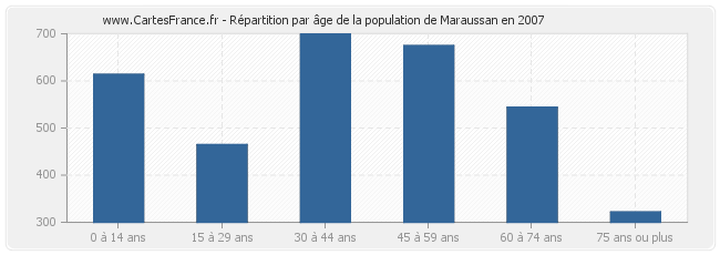 Répartition par âge de la population de Maraussan en 2007