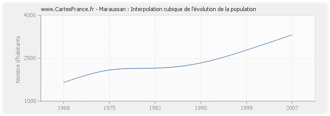 Maraussan : Interpolation cubique de l'évolution de la population