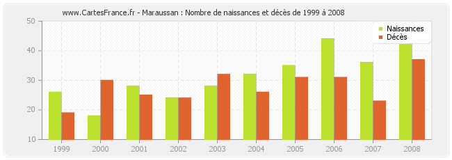 Maraussan : Nombre de naissances et décès de 1999 à 2008