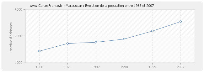 Population Maraussan