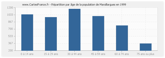 Répartition par âge de la population de Marsillargues en 1999