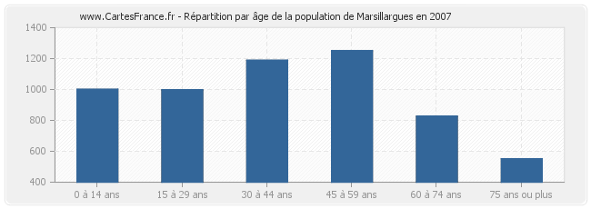 Répartition par âge de la population de Marsillargues en 2007