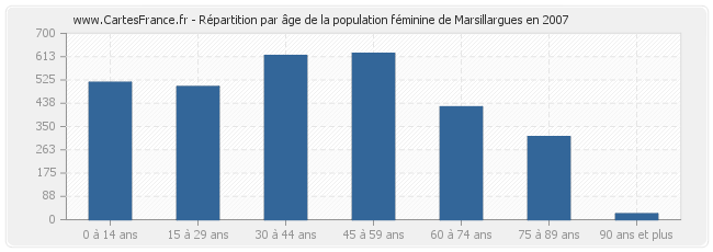 Répartition par âge de la population féminine de Marsillargues en 2007