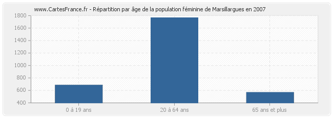 Répartition par âge de la population féminine de Marsillargues en 2007