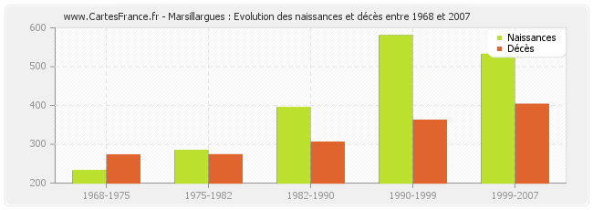 Marsillargues : Evolution des naissances et décès entre 1968 et 2007