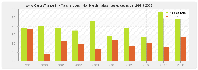 Marsillargues : Nombre de naissances et décès de 1999 à 2008