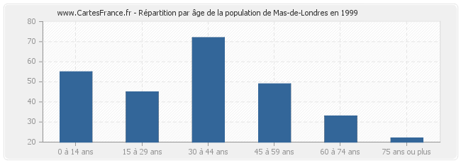 Répartition par âge de la population de Mas-de-Londres en 1999