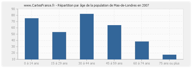 Répartition par âge de la population de Mas-de-Londres en 2007