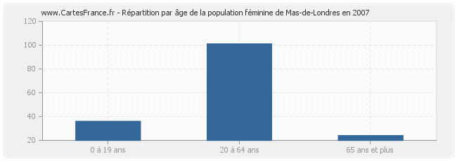 Répartition par âge de la population féminine de Mas-de-Londres en 2007