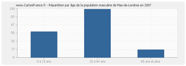 Répartition par âge de la population masculine de Mas-de-Londres en 2007