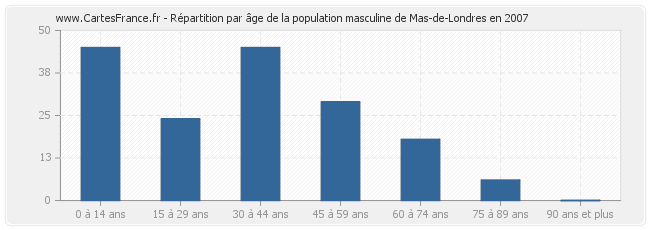Répartition par âge de la population masculine de Mas-de-Londres en 2007
