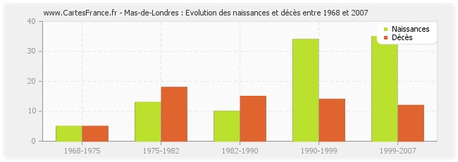 Mas-de-Londres : Evolution des naissances et décès entre 1968 et 2007