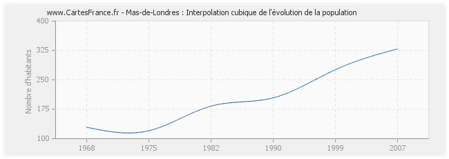 Mas-de-Londres : Interpolation cubique de l'évolution de la population