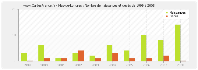 Mas-de-Londres : Nombre de naissances et décès de 1999 à 2008
