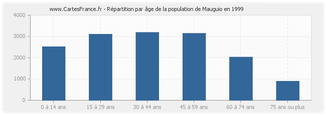 Répartition par âge de la population de Mauguio en 1999