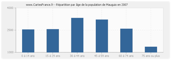 Répartition par âge de la population de Mauguio en 2007