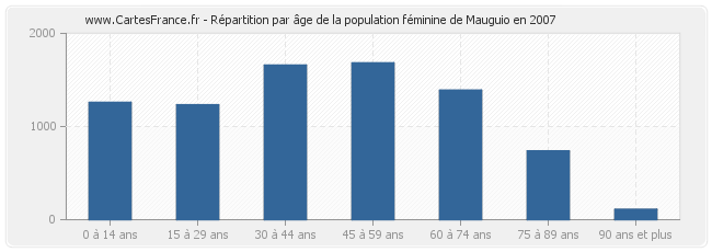 Répartition par âge de la population féminine de Mauguio en 2007