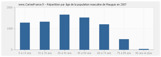 Répartition par âge de la population masculine de Mauguio en 2007